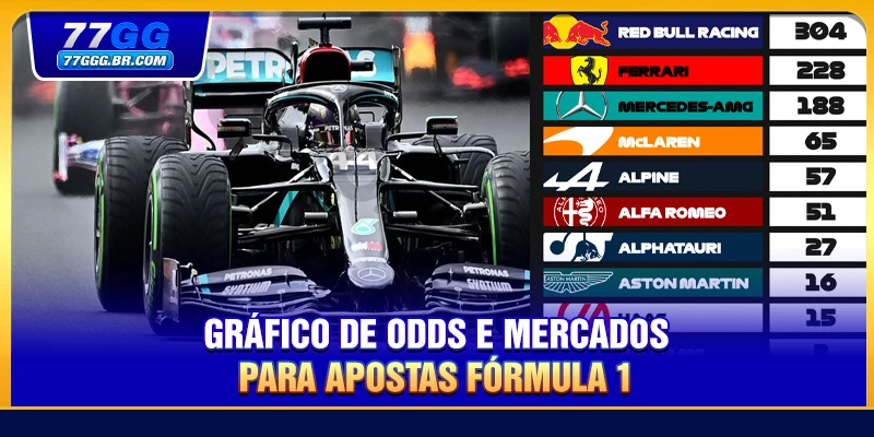 Gráfico de odds e mercados para apostas fórmula 1 