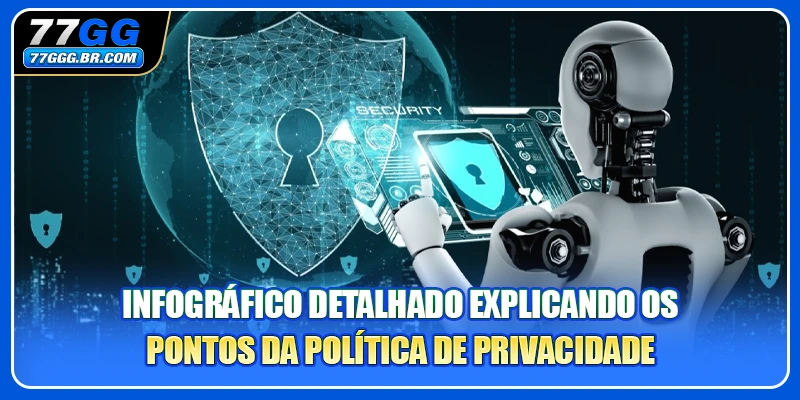 Infográfico detalhado explicando os pontos da Política de Privacidade